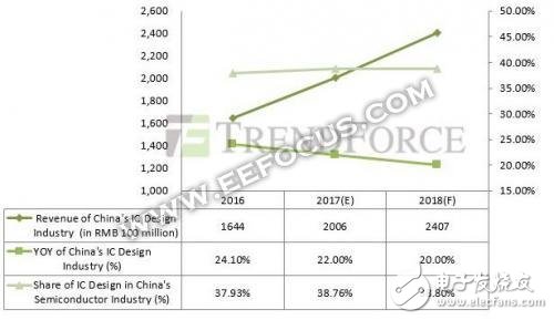 2018年晶圓代工廠將面臨哪些問題 巨頭們都有哪些布局