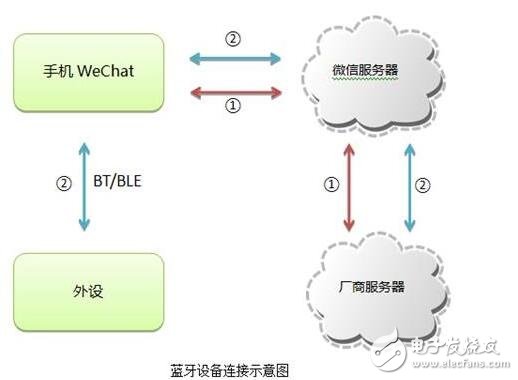 微信智能硬件開放平臺_微信硬件平臺怎么接入