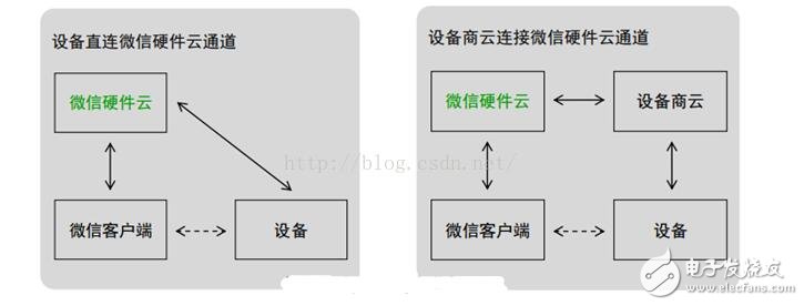 微信智能硬件開放平臺_微信硬件平臺怎么接入