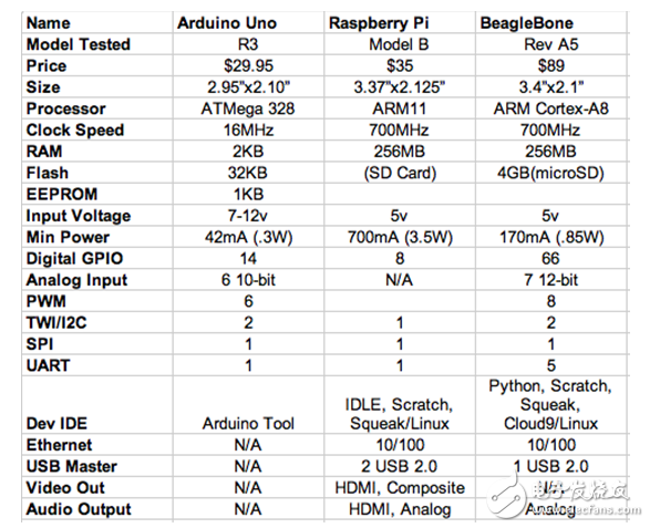 三大主流開源硬件對比：Arduino vs BeagleBone vs Raspberry Pi