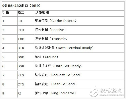 RS232串口的簡單介紹_RS232引腳圖及功能