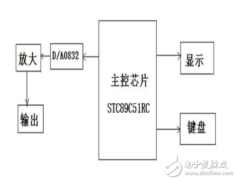 基于51單片機的DDS函數信號發生器的設計