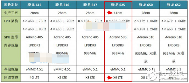 驍龍625處理器怎么樣_驍龍625處理器落后了嗎
