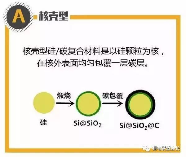 深度解析硅碳復合材料的包覆結構之核殼型