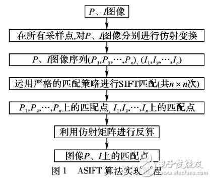 一種大傾角航空傾斜影像自動匹配方法