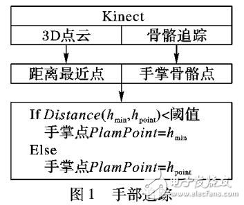 深度數據和骨骼追蹤實現準確手勢分割