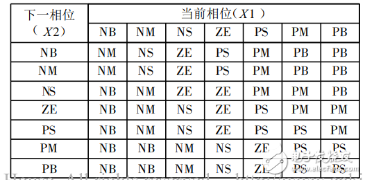 基于模糊控制的智能交通燈監控系統的畢業設計