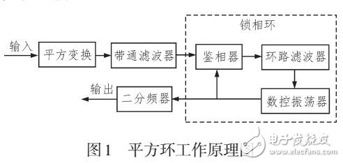 一種基于改進平方環(huán)的MSK解調(diào)方法的FPGA實現(xiàn)