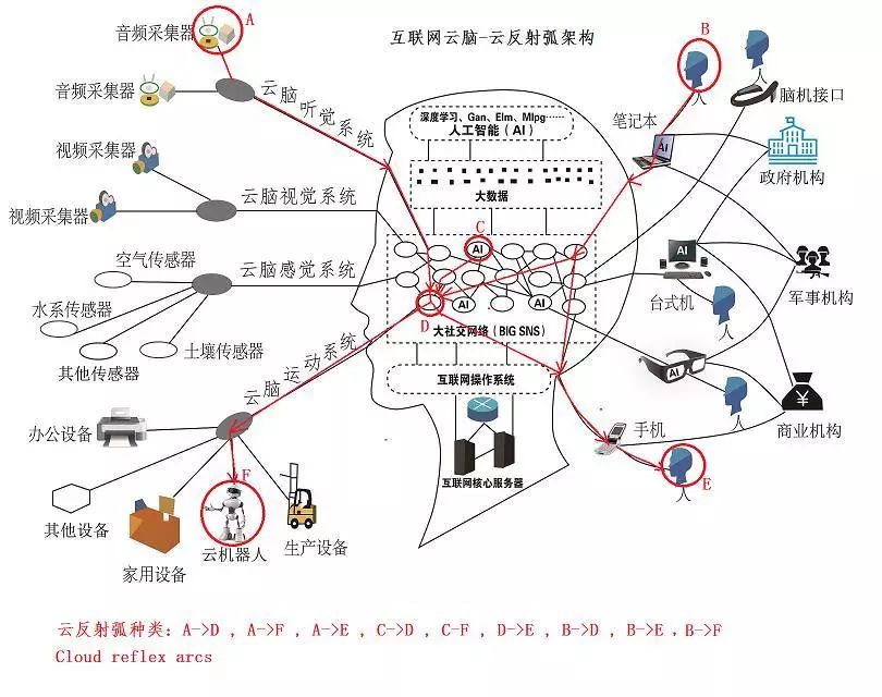 基于互聯(lián)網(wǎng)云腦架構(gòu),對(duì)百度的未來(lái)發(fā)展趨勢(shì)進(jìn)行分析