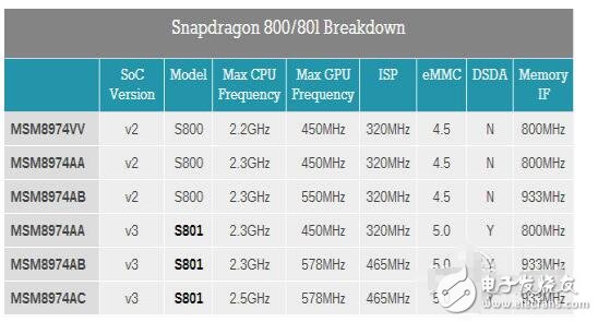 驍龍801為何會那么經(jīng)典_驍龍800和801差異對比分析