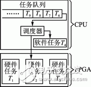 基于FPGA硬件平臺的可重構(gòu)系統(tǒng)調(diào)度算法詳解