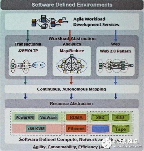 IBM公司的Brad Brech闡述數據中心對Smarter Computing（更智能計算）的需求