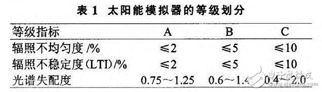 對光伏組件的參數(shù)進行研究設(shè)計出3A級太陽模擬器