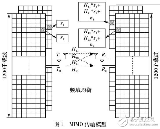 面向軟件無(wú)線電的并行MIMO均衡處理器