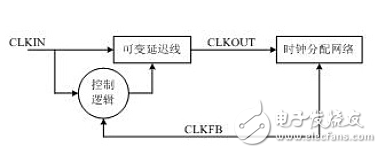 fpga介紹_fpga芯片系統(tǒng)結(jié)構(gòu)圖