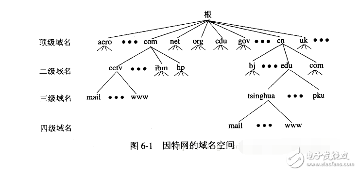 dns系統的層次結構