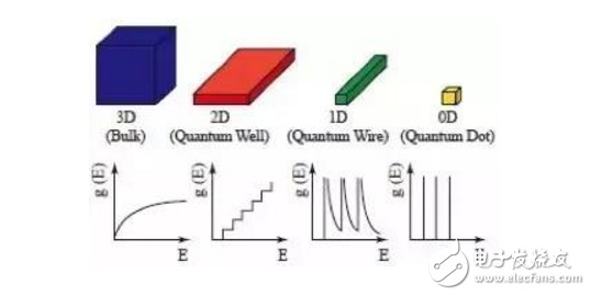 一文解析量子點技術的發光原理