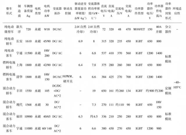 IGBT約占電機驅動系統成本的一半 決定了整車的能源效率