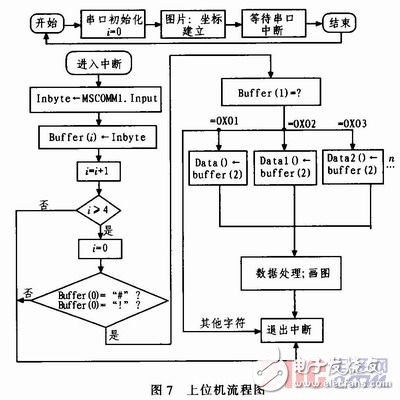 基于nRF905的無線溫度采集系統(tǒng)設計與實現(xiàn)