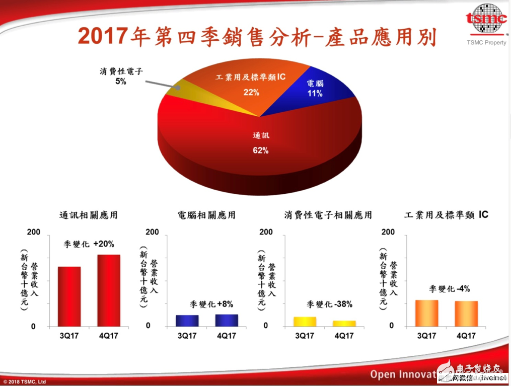 【衰退】臺積電證實智能手機晶圓出貨今年恐下滑