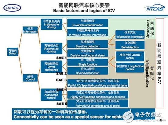 從ADAS到自動(dòng)駕駛，全球政策解析