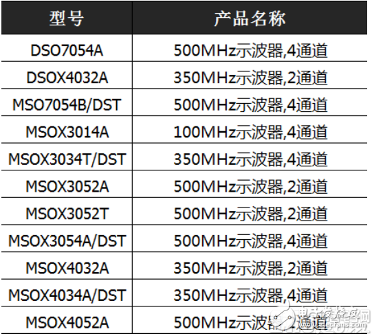 世強兩周年慶搞事情_keysight現貨限量促銷低至2折起