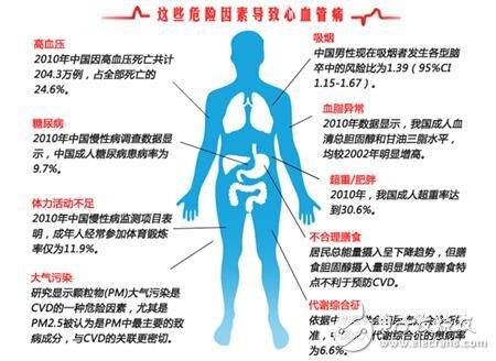 專家針對心血管疾病研發出可穿戴設備 可進行發病預警