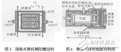 典型的微型傳感器有哪些？結構和工作原理解析