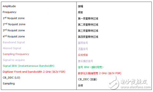 數字化儀/示波器的關鍵特性介紹 寬帶信號測量方案解析