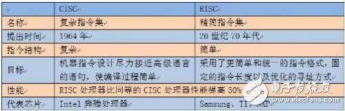 為什么工業領域ARM處理器必然超越X86？