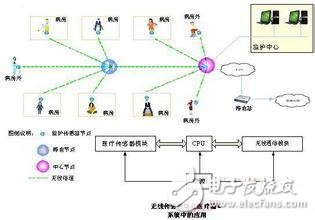 Wi-Net無線醫(yī)療監(jiān)護系統(tǒng)方案簡析