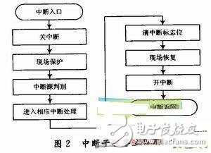 詳解智能血液參數分析系統設計