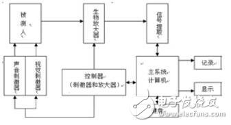 基于FPGA的視覺、聽覺誘發(fā)電位系統(tǒng)的設計