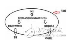 基于FPGA的視覺、聽覺誘發(fā)電位系統(tǒng)的設計