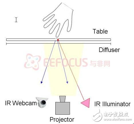 多點觸控智能家居平臺應用解析