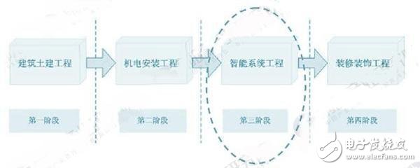 樓宇智能化行業現狀與發展趨勢分析