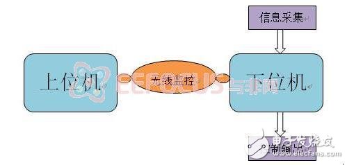 DIY交互式智能機(jī)器人設(shè)計(jì)方案