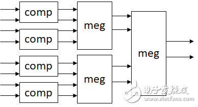 FPGA上如何求32個輸入的最大值和次大值：分治