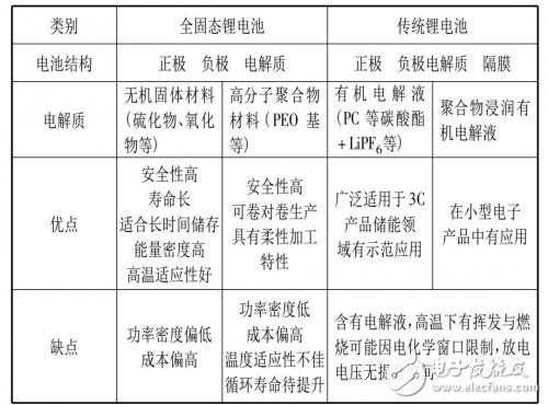 一文讀懂固態電池成為下一代動力電池的解決方案