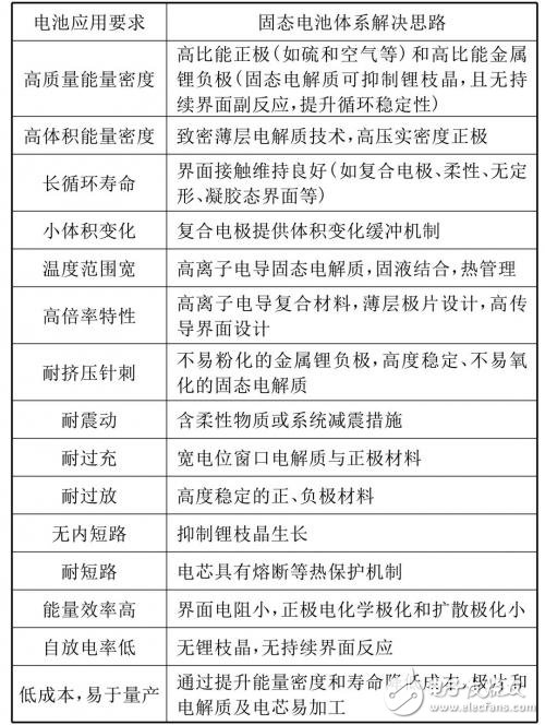 一文讀懂固態電池成為下一代動力電池的解決方案