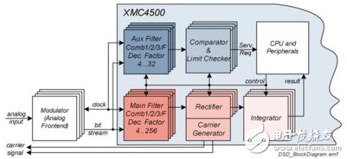 英飛凌基于ARM Cortex-M4內(nèi)核XMC4000微控制器