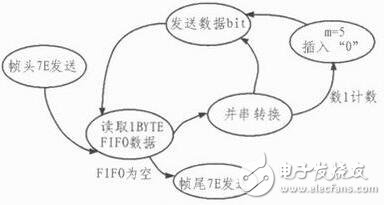 針對飛控模擬裝置的HDLC協(xié)議控制器的設(shè)計