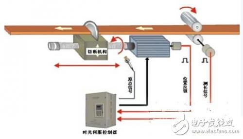 時(shí)光伺服控制器在定長剪切系統(tǒng)的應(yīng)用