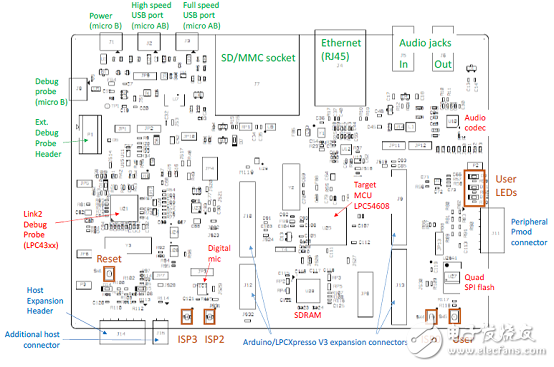 [原創(chuàng)] NXP LPCXpresso54628低功耗ARM MCU開(kāi)發(fā)方案