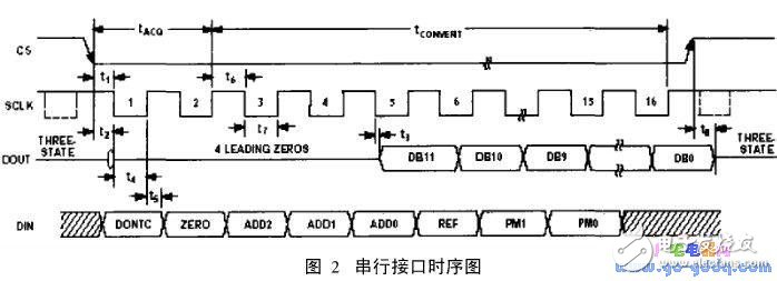 基于S3C2410的串行外圍設備接口SPI及Linux下嵌入式驅動的實現