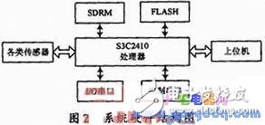 基于ARM9處理器的嵌入式Boa服務器的網絡遠程監測實現