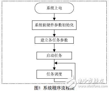 基于AVR的時間觸發(fā)嵌入式系統(tǒng)的設(shè)計與應(yīng)用