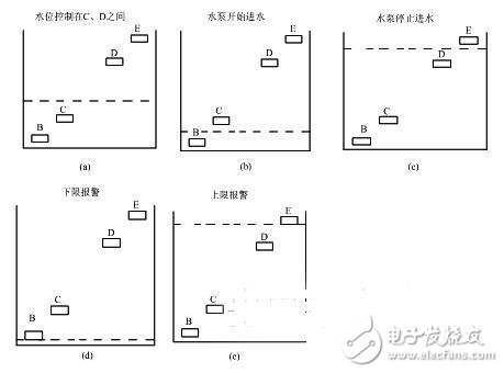 水塔水位自動控制系統研究