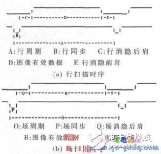 FPGA內部模塊工作原理 VESA標準中的VGA與XGA時序介紹