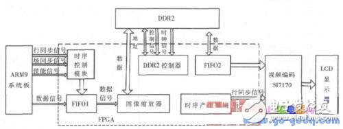 FPGA內部模塊工作原理 VESA標準中的VGA與XGA時序介紹